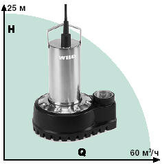 Фекальный насос WILO для отвода стоков Drain-TS